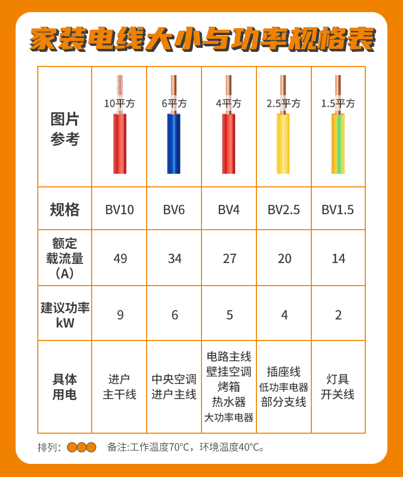家裝電線大小與功率規格表